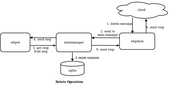 ../../_images/meta-delete.png